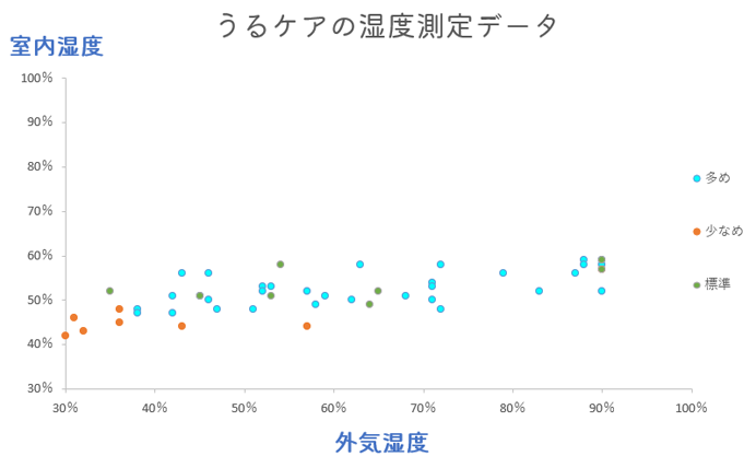 うるケア　グラフ